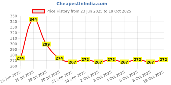 flipkart.com hhs sports Tennikoit Rubber Ring Simple Ring Plain Ring ( Pack of 3) Rubber Tennikoit Ring hhs sports Price History Graph from 23 Jun 2025 to 19 Oct 2025