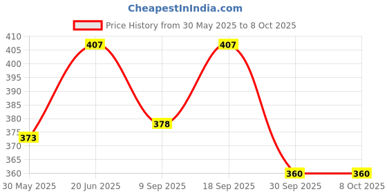 flipkart.com hhs sports Wooden Chess Board, Ludo & Snake Board With 2 Set Ludo & 1 Chessmen coins Set A 30.48 cm Chess Board hhs sports Price History Graph from 30 May 2025 to 8 Oct 2025