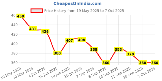 flipkart.com hhs sports Wooden Chess Board, Ludo & Snake Board With 2 Set Ludo & 1 Chessmen coins Set C 30.48 cm Chess Board hhs sports Price History Graph from 19 May 2025 to 6 Oct 2025