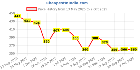 flipkart.com hhs sports Wooden Chess Board, Ludo & Snake Board With 2 Set of Ludo & 1 Chessmen coins Set 30.48 cm Chess Board hhs sports Price History Graph from 13 May 2025 to 7 Oct 2025