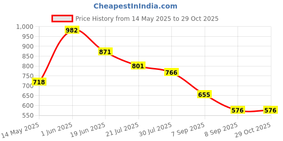flipkart.com HHTTCC Waterproof Chargeable Beard Moustache Trimmer Powerful Hair Clipper Razor JH Fully Waterproof Grooming Kit 120 minRuntime 1 Length Settings Price History Graph from 14 May 2025 to 29 Oct 2025
