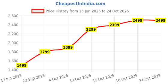 flipkart.com lva creations Hhu7uhhh S 999 10 g Silver Coin lva creations Price History Graph from 13 Jun 2025 to 23 Oct 2025