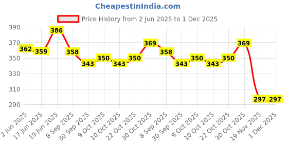 flipkart.com hi-aid FIRST AID ROUND SPOT BANDAGE AND INJECTION PLASTER(PACK OF 500) Adhesive Band Aid hi-aid Price History Graph from 2 Jun 2025 to 30 Nov 2025