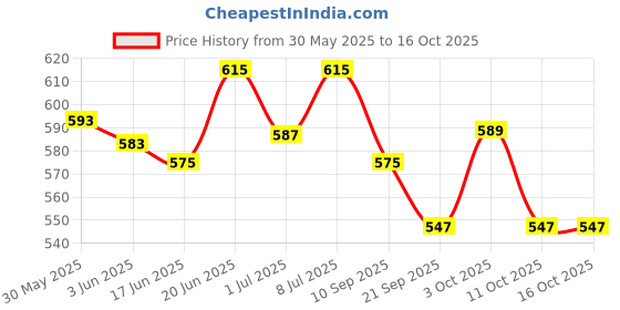 flipkart.com hi-aid FIRST AID ROUND SPOT BANDAGE INJECTION PLASTER(PACK OF 1000) PREMIMUM QUALITY Adhesive Band Aid hi-aid Price History Graph from 30 May 2025 to 16 Oct 2025