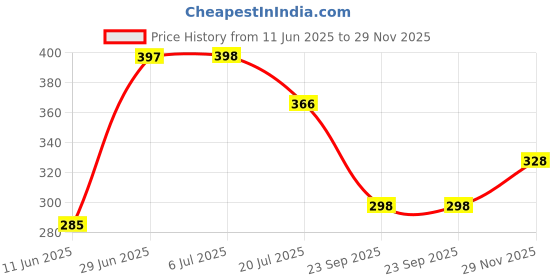 flipkart.com aditi toys Hi-Arm Blaster Soft Bullet Gun, Included 10 Dart for Kids || Age - 3+ Years Guns & Darts aditi toys Price History Graph from 11 Jun 2025 to 29 Nov 2025