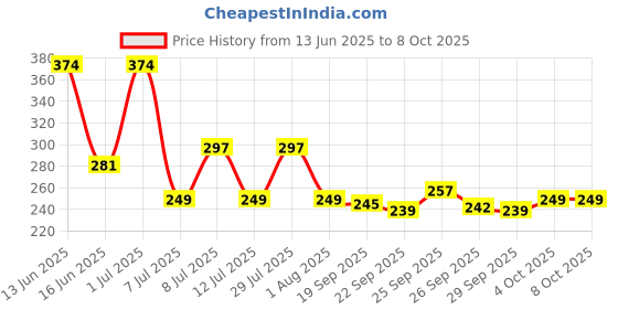flipkart.com 24 energy Hi-Bright LED Light with Android Charging Rechargeable 8 hrs Lantern Emergency Light 24 energy Price History Graph from 13 Jun 2025 to 8 Oct 2025