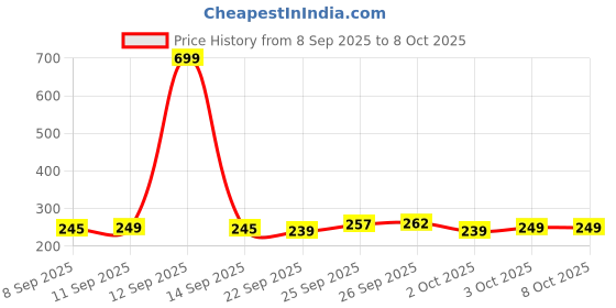 flipkart.com 24 energy Hi-Bright LED Light with Android Charging Rechargeable 8 hrs Lantern Emergency Light 24 energy Price History Graph from 8 Sep 2025 to 7 Oct 2025