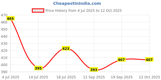 flipkart.com slyka Hi-Bright LED with Night Lamp Chargeable 4 hrs Lantern Emergency Light slyka Price History Graph from 4 Jul 2025 to 11 Oct 2025