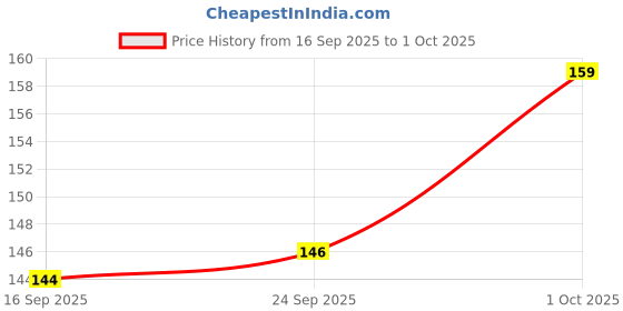 flipkart.com Hi-Cam Back Camera Lens Glass Protector for CMF Phone 2 Pro 5G Price History Graph from 16 Sep 2025 to 1 Oct 2025