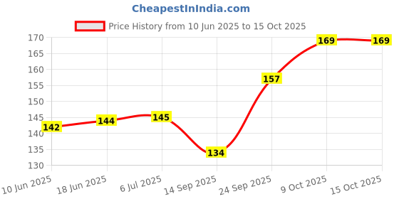 flipkart.com Hi-Cam Back Camera Lens Glass Protector for Moto G45 5G Price History Graph from 10 Jun 2025 to 15 Oct 2025