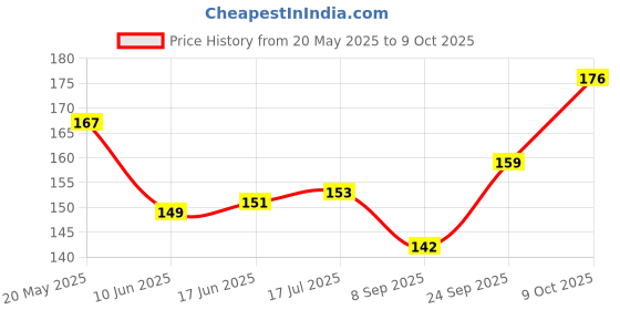 flipkart.com Hi-Cam Back Camera Lens Glass Protector for Motorola Moto G85 Price History Graph from 20 May 2025 to 9 Oct 2025