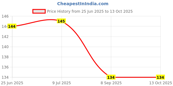 flipkart.com Hi-Cam Back Camera Lens Glass Protector for - Oneplus Nord CE 2 Lite Price History Graph from 25 Jun 2025 to 13 Oct 2025