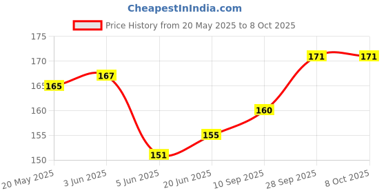 flipkart.com Hi-Cam Back Camera Lens Glass Protector for Samsung A35 Price History Graph from 20 May 2025 to 7 Oct 2025