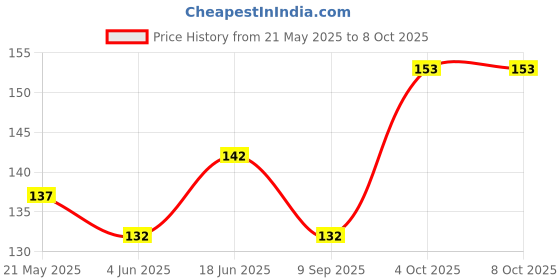 flipkart.com Hi-Cam Back Camera Lens Glass Protector for Samsung Galaxy F15 5G Price History Graph from 21 May 2025 to 7 Oct 2025