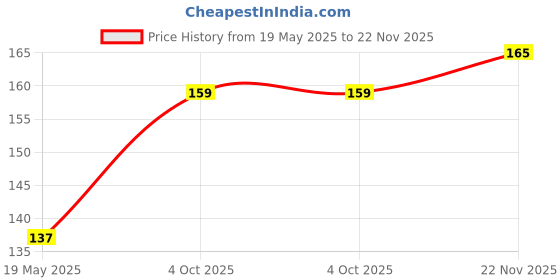 flipkart.com Hi-Cam Back Camera Lens Glass Protector for Vivo Y28 5G Price History Graph from 19 May 2025 to 22 Nov 2025