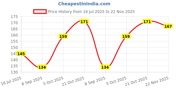 flipkart.com Hi-Cam Back Camera Lens Glass Protector for Xiaomi Redmi Note 14 Pro 5G Price History Graph from 16 Jul 2025 to 22 Nov 2025