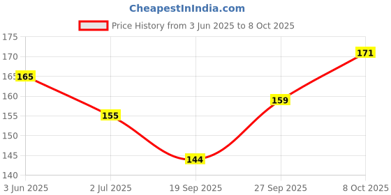 flipkart.com Hi-Cam Back Camera Lens Glass Protector for Xiaomi Redmi Note 14 Pro Plus 5G Price History Graph from 3 Jun 2025 to 8 Oct 2025