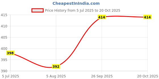 flipkart.com Hi Choice HC-1081 Coral Light Weight 750 W Dry Iron Price History Graph from 5 Jul 2025 to 20 Oct 2025