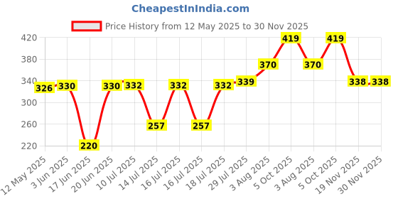 flipkart.com hi choice Waterproof & Shockproof Immersion Rod: Instant Hot Water Convenience!" 1000 W Shock Proof Immersion Heater Rod hi choice Price History Graph from 12 May 2025 to 29 Nov 2025