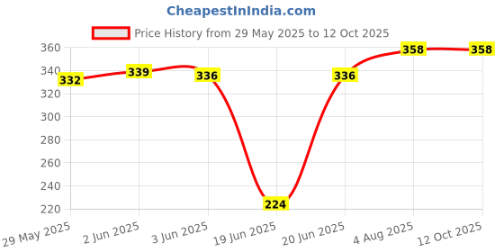flipkart.com hi choice Waterproof & Shockproof Immersion Rod: Instant Hot Water Convenience!" 2000 W Shock Proof Immersion Heater Rod hi choice Price History Graph from 29 May 2025 to 11 Oct 2025
