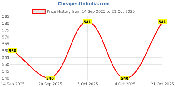 flipkart.com total sports & fitness Hi- Dunk Professional Indoor & Outdoor Rubber Basketball - Size: 5 total sports & fitness Price History Graph from 14 Sep 2025 to 21 Oct 2025