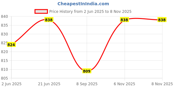 flipkart.com hi fashion Embroidered Women Waistcoat hi fashion Price History Graph from 2 Jun 2025 to 8 Nov 2025