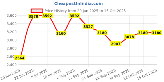flipkart.com hi-fast 16T Kids Cycle With Extra Back Seat and Training Wheels (95% Pre-Assembled) 16 T (inch) Road Cycle hi-fast Price History Graph from 20 Jun 2025 to 14 Oct 2025