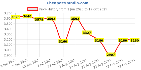 flipkart.com hi-fast 16T Kids Cycle With Extra Back Seat and Training Wheels (95% Pre-Assembled) 16 T (inch) Road Cycle hi-fast Price History Graph from 1 Jun 2025 to 17 Oct 2025