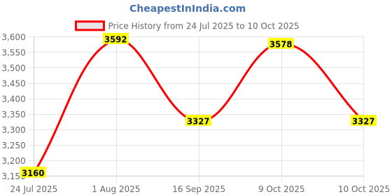 flipkart.com hi-fast 16T Kids Cycle With Extra Back Seat and Training Wheels (95% Pre-Assembled) 16 T (inch) Road Cycle hi-fast Price History Graph from 24 Jul 2025 to 10 Oct 2025