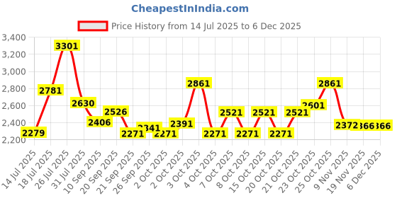 flipkart.com hi-fast Candy Unisex Kids Cycle For Age 2 To 5 Years With Back Seat || 95% Assembled || 14 T (inch) Road Cycle hi-fast Price History Graph from 14 Jul 2025 to 5 Dec 2025