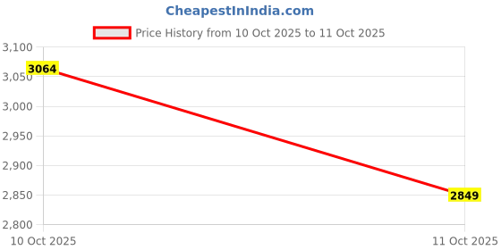 flipkart.com hi-fast RDR 14T Kids Cycle For Boys & Girls With Inbuilt Carrier (95% Pre Assembled) 14 T (inch) Road Cycle hi-fast Price History Graph from 10 Oct 2025 to 11 Oct 2025