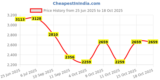 flipkart.com hi-fast Tabby Kids Cycle For 2 Years to 5 Years Semi Assembled 14 T (inch) Road Cycle hi-fast Price History Graph from 25 Jun 2025 to 18 Oct 2025