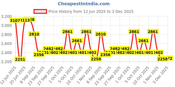 flipkart.com hi-fast Tabby Kids Cycle For 2 Years to 5 Years Semi Assembled 14 T (inch) Road Cycle hi-fast Price History Graph from 12 Jun 2025 to 3 Dec 2025