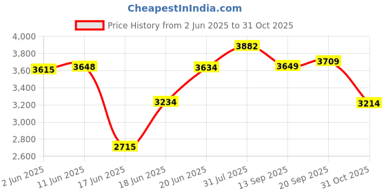 flipkart.com hi-fast Tabby Kids Cycle For 4 Years to 7 Years Semi Assembled 16 T (inch) Road Cycle hi-fast Price History Graph from 2 Jun 2025 to 31 Oct 2025