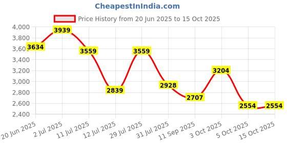 flipkart.com hi-fast Tabby Kids Cycle For 4 Years to 7 Years Semi Assembled 16 T (inch) Road Cycle hi-fast Price History Graph from 20 Jun 2025 to 14 Oct 2025