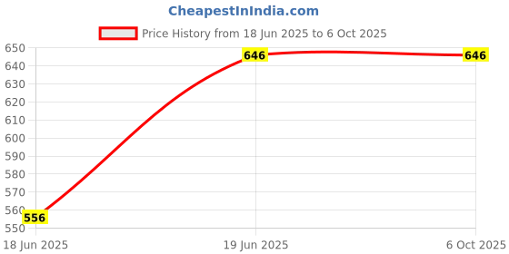 flipkart.com hi fi Delta 4 module with LED (6 LED) Pack of 2 Price History Graph from 18 Jun 2025 to 5 Oct 2025