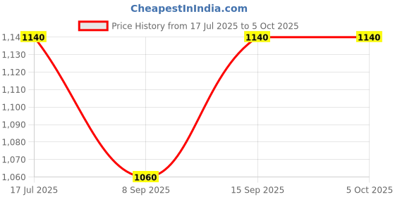 flipkart.com hi fi USB Charger 1M with LED Indicator 2A (2000mA) 5V DC Output 1 USB Port Pack of 2 Price History Graph from 17 Jul 2025 to 5 Oct 2025