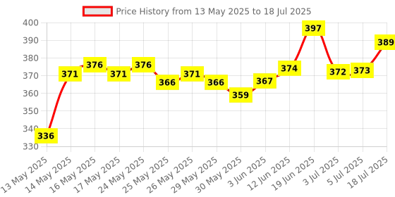 flipkart.com maizic smarthome Hi Fiedlity Dynamic Microphone with Wire, Wired Vocal Microphone for Karoke Microphone maizic smarthome Price History Graph from 13 May 2025 to 5 Jul 2025