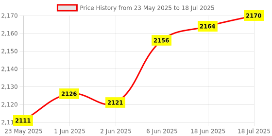 flipkart.com HI-FOCUS 4G WIFI ROUTER SUPPORT ALL NETWORK 4G/3G/2G SIMCARDS WITH 4 ANTENAA HF-R1104T- 4G Router 2.4 GHz 150 Mbps Wifi Speed Tri Band Internal & External Antenna MiFi (Sim Based) Price History Graph from 23 May 2025 to 18 Jun 2025