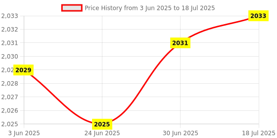 flipkart.com HI-FOCUS 4g wifi wingle ALL NETWORK SUPPORTED 1 YEAR WARANTY (LAN+SIM+WIFI) 4G Router 2.4 GHz 150 Mbps Wifi Speed Dual Band Internal Antenna MiFi (Sim Based), Ethernet (Cable Broadband) Price History Graph from 3 Jun 2025 to 30 Jun 2025