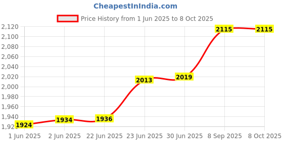 flipkart.com HI-FOCUS 4G Wireless with SIM Card Slot and Dual-Band Connectivity 150 Mbps 4G Router 2.4 GHz 150 Mbps Wifi Speed Single Band Internal & External Antenna MiFi (Sim Based) Price History Graph from 1 Jun 2025 to 8 Oct 2025