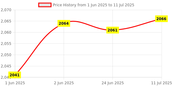 flipkart.com HI-FOCUS 5G SIM SUPPORTED ROUTER SUPPORT AIRTEL/JIO/VI NETWORKS INCLUDING POWER ADOPTER 4G Router 2.4 GHz 150 Mbps Wifi Speed Single Band Internal Antenna MiFi (Sim Based) Price History Graph from 1 Jun 2025 to 11 Jul 2025