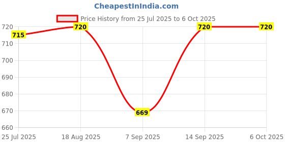 flipkart.com HI-FOCUS 8 Port Ethernet Switch/ 10/100Mbps Desktop Switch/ Ethernet Switch for Industry 8 Ports 100 Mbps Network Switch Price History Graph from 25 Jul 2025 to 6 Oct 2025