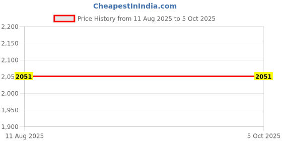 flipkart.com HI-FOCUS ALL NETWORK 4G/5G SIM SUPPORTED PORTABLE ROUTER 1 YR WARANTY SUPPORT SMART TVS 4G Router 2.4 GHz 150 Mbps Wifi Speed Single Band Internal Antenna MiFi (Sim Based) Price History Graph from 11 Aug 2025 to 5 Oct 2025