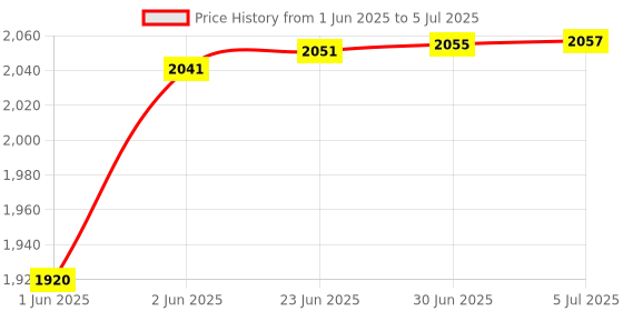flipkart.com HI-FOCUS ALL SIM SUPPORTED 4G WIFI WINGLE WITH TYPE C USB TATERRING + LAN + WIFI 4G Router 2.4 GHz 150 Mbps Wifi Speed Dual Band Internal Antenna MiFi (Sim Based) Price History Graph from 1 Jun 2025 to 5 Jul 2025
