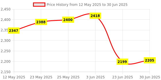 flipkart.com HI-FOCUS HF-R1104T-4G-W6 5G 4 Antenna Sim WiFi 6 LTE Router 4G Router 2.4 GHz, 5 GHz 150 Mbps Wifi Speed Dual Band External Antenna MiFi (Sim Based) Price History Graph from 12 May 2025 to 30 Jun 2025