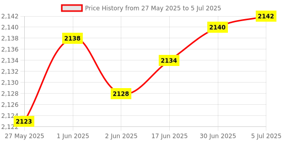 flipkart.com HI-FOCUS HF-R1104T-4G WIFI ROUTER 4G Router 2.4 GHz 158 Mbps Wifi Speed Dual Band Internal & External Antenna MiFi (Sim Based) Price History Graph from 27 May 2025 to 5 Jul 2025