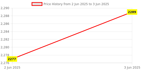 flipkart.com HI-FOCUS LTE 4G ROUTER HF-R1104T-4G Router 2.4 GHz 150 Mbps Wifi Speed Dual Band External Antenna MiFi (Sim Based), Access Point Mode, Both (Ethernet and ADSL), Ethernet (Cable Broadband) Price History Graph from 2 Jun 2025 to 3 Jun 2025