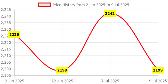 flipkart.com HI-FOCUS LTE 4G ROUTER/ Support 5G Sim/ Upto 150 MBPS Speed/ Long Range coverage 4G Router 2.4 GHz 150 Mbps Wifi Speed Single Band External Antenna Ethernet (Cable Broadband), Access Point Mode Price History Graph from 2 Jun 2025 to 9 Jul 2025