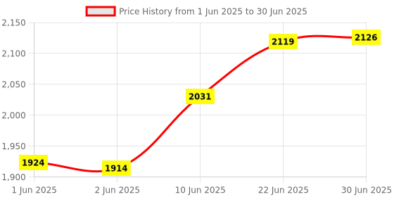 flipkart.com HI-FOCUS MINI PORTABLE ALL SIM SUPPORTED DATACARD WIFI LAN USB TATHERING 3 IN 1 DEVICE 4G Router 2.4 GHz 150 Mbps Wifi Speed Dual Band Internal Antenna MiFi (Sim Based), Ethernet (Cable Broadband) Price History Graph from 1 Jun 2025 to 30 Jun 2025